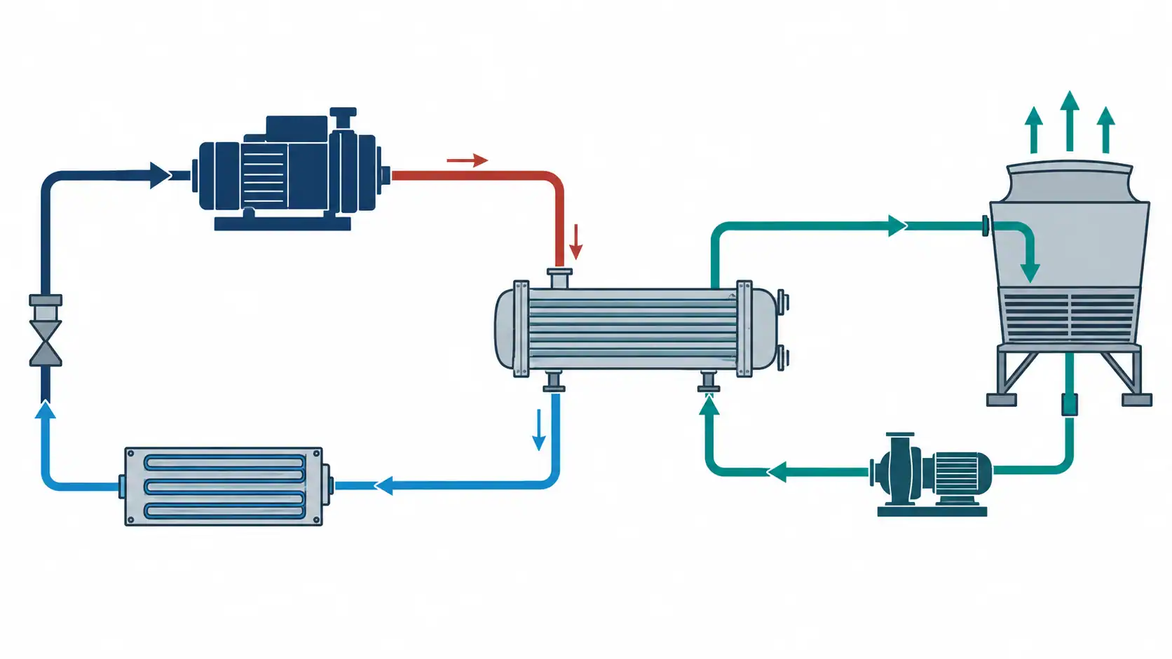 Visual explanation of refrigerant heat rejection and condenser-water flow